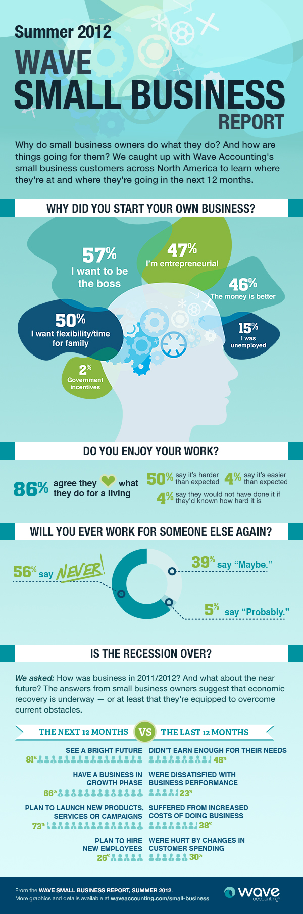 Wave Inforgraphic